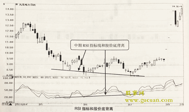 RSI指标与股价底背离