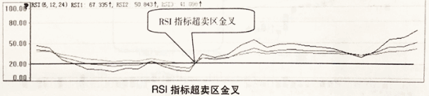 RSI指标超卖后出现金叉