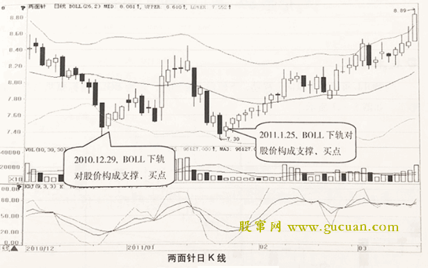 BOLL下轨对股价构成支撑