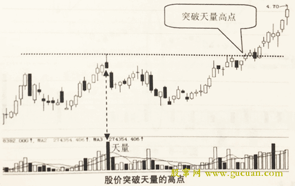 股价突破天量的高点