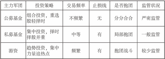 公募基金、私募基金和游资的投资模式介绍