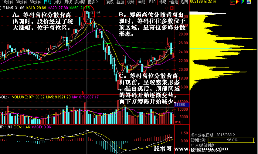 筹码背离时的趋势反转形态