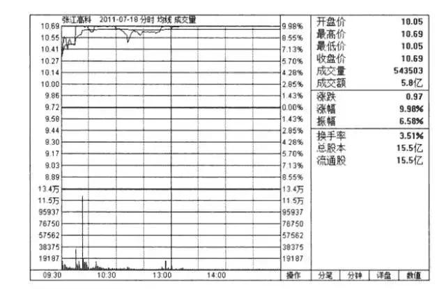 分时图的13种经典形态实战图解