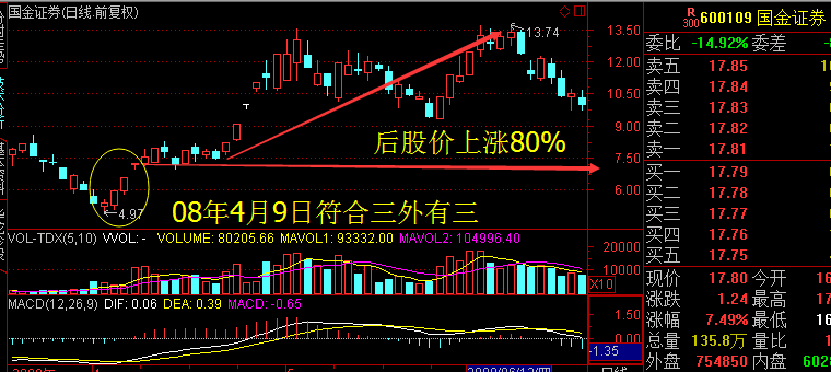 【涨停秘籍】“三外有三”