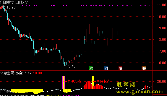 通达信牛股起步幅图指标公式