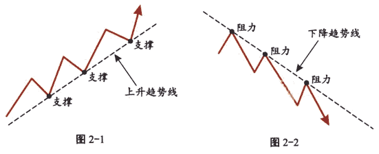 趋势线及趋势线的实战应用技巧