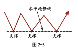 趋势线及应用技巧