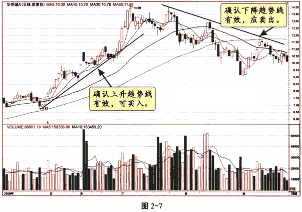 趋势线及应用技巧