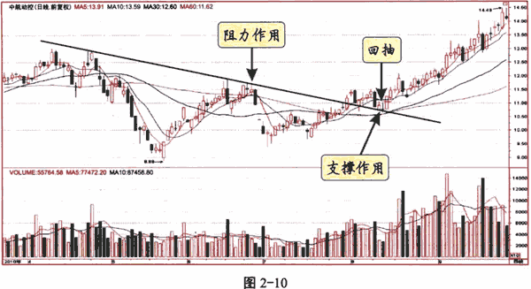 趋势线及应用技巧