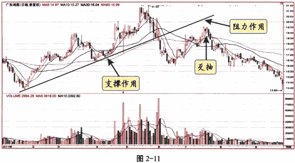 趋势线及应用技巧