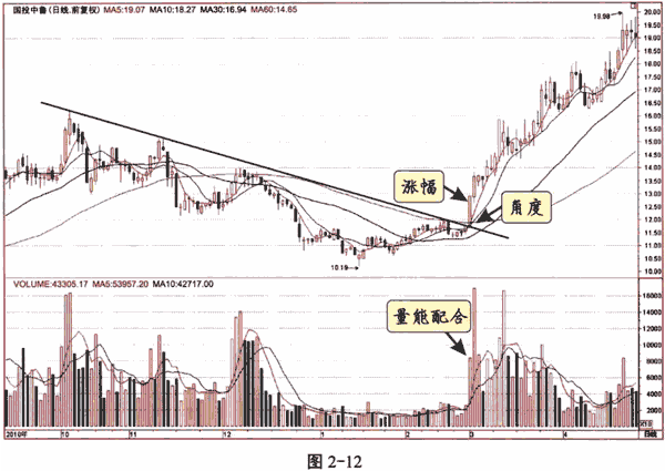 趋势线及应用技巧