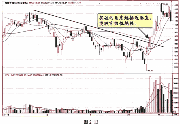 趋势线及应用技巧