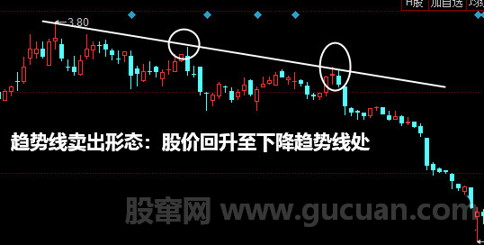 趋势线卖出形态：股价回升至下降趋势线处