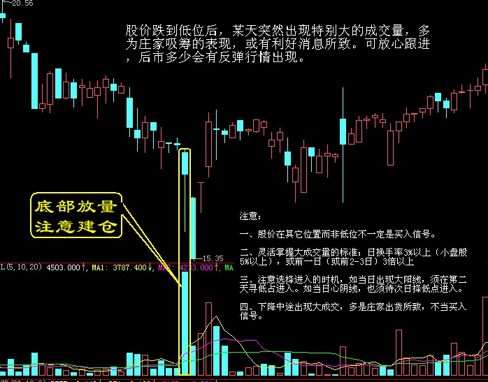 买入口诀之底部放量，注意建仓