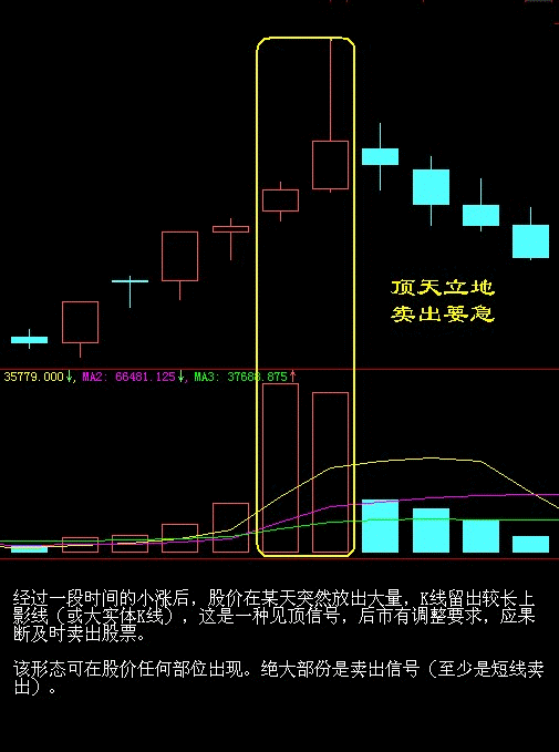 卖出口诀之顶天立地，卖出要急