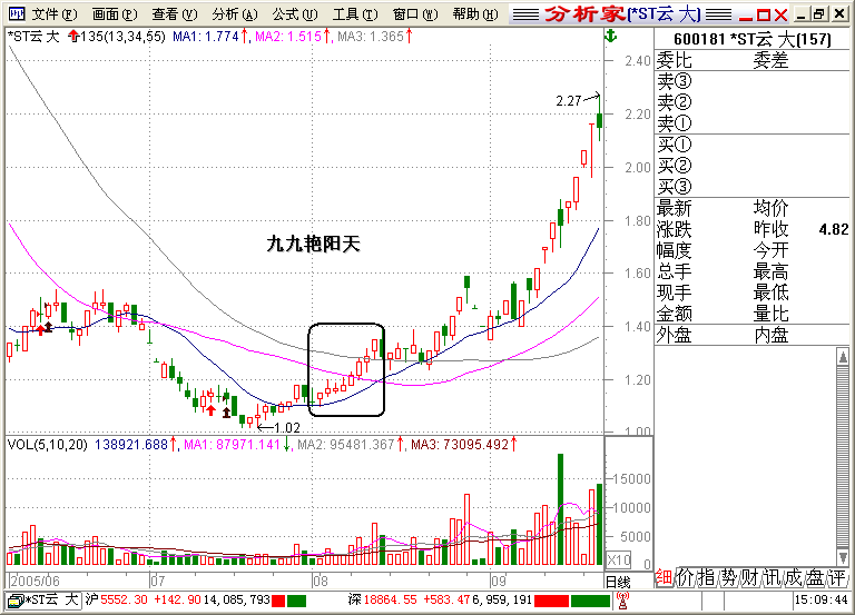 135均线战法之双蹄并进