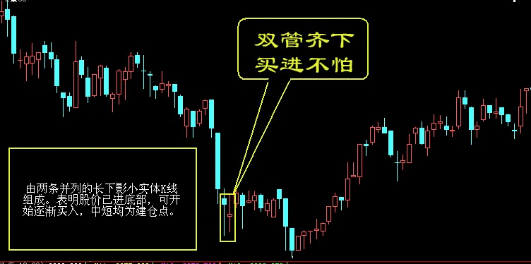 买入口诀之双管齐下，买进不怕