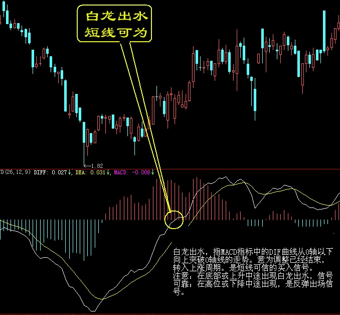 买入口诀之白龙出水，短线可为K线图解