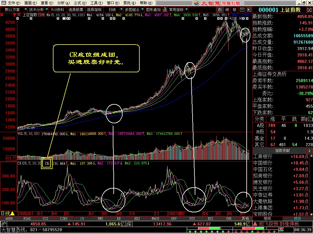 买入口诀之CR扭成团，买进股票不商量