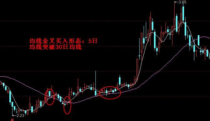 均线金叉买入形态：5日均线突破30日均线