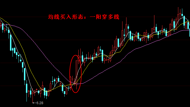 均线买入形态：一阳穿多线