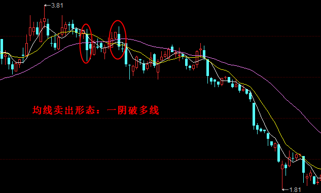 均线卖出形态：一阴破多线