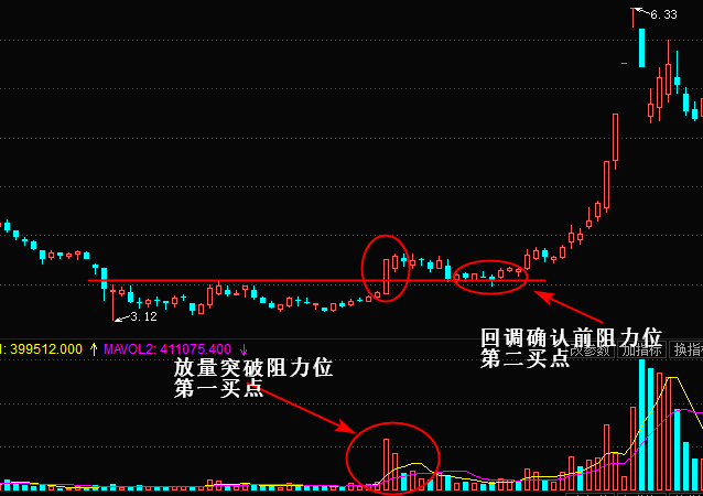 成交量买入形态：股价放量突破阻力位