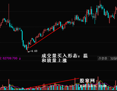 成交量买入形态：温和放量上涨