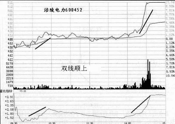 量比曲线应用（双线向上，双线向下，双线相冲）