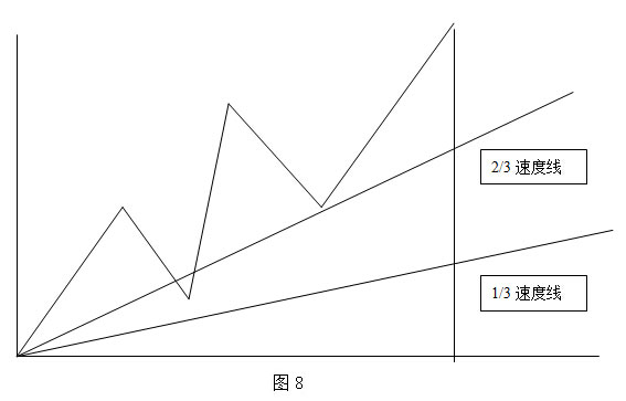 趋势中的基本概念之速度阻力线