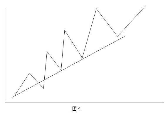 趋势中的基本概念之内部趋势线