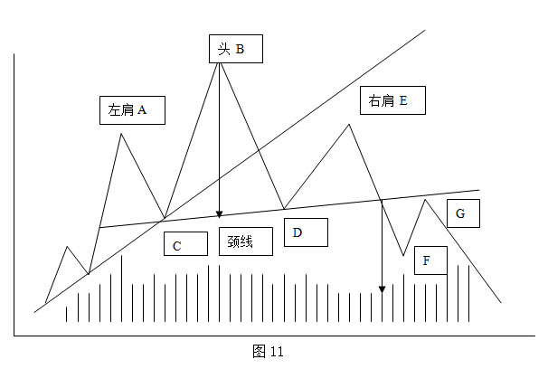 反转形态之头肩型