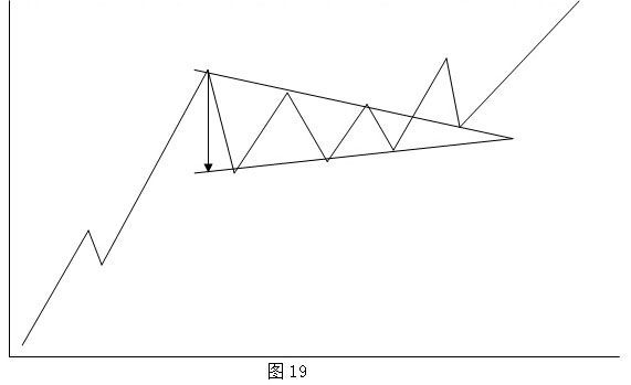 持续形态之三角形