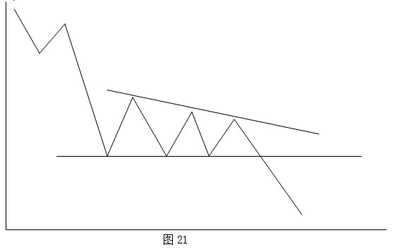 道氏理论持续形态之三角形图解