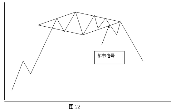 持续形态之钻石形