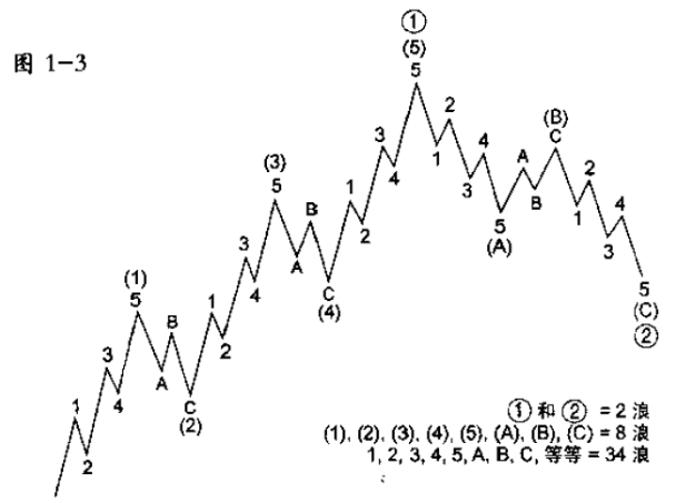 波浪理论的基本原则之完整的循环