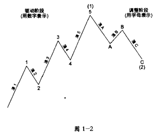 波浪理论的基本原则之波浪发展方式