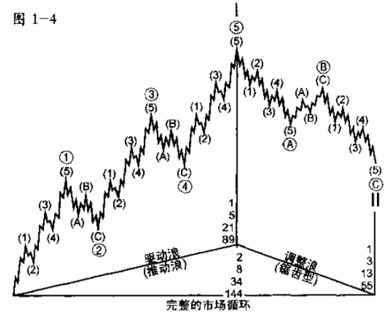 波浪理论的基本原则之复合结构