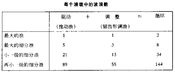 波浪理论的基本原则之基本布局