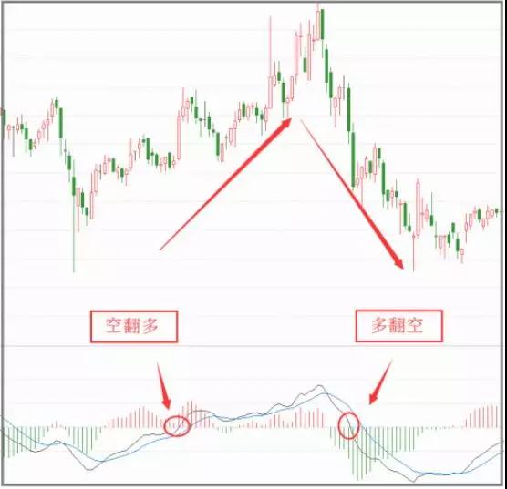 多空大交战！MACD多空指标判断转折点