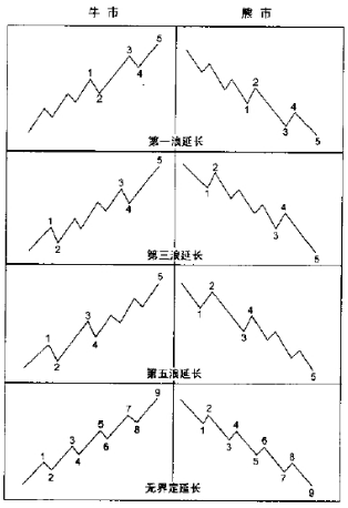 波浪理论分析之延长浪