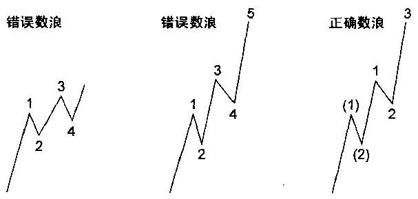 波浪理论分析之延长浪