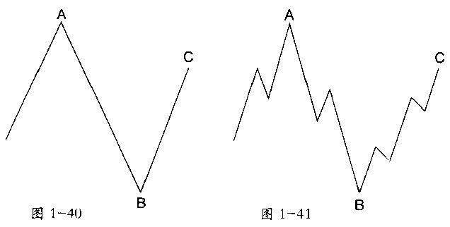 波浪理论分析之平台形(3—3—5)