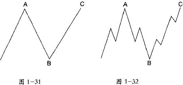 波浪理论分析之平台形(3—3—5)