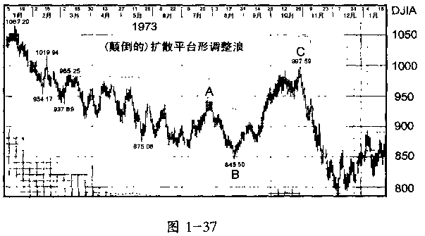 波浪理论分析之平台形(3—3—5)