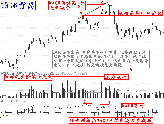 实战逃顶十二招