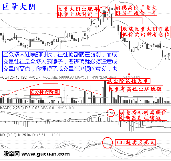 实战逃顶十二招：巨量大阴第三招