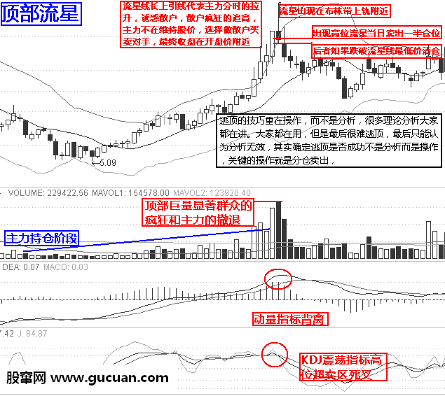 实战逃顶十二招：顶部流星第四招