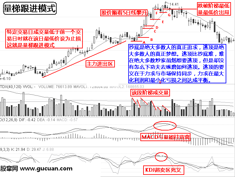 实战逃顶十二招：量梯跟进第六招