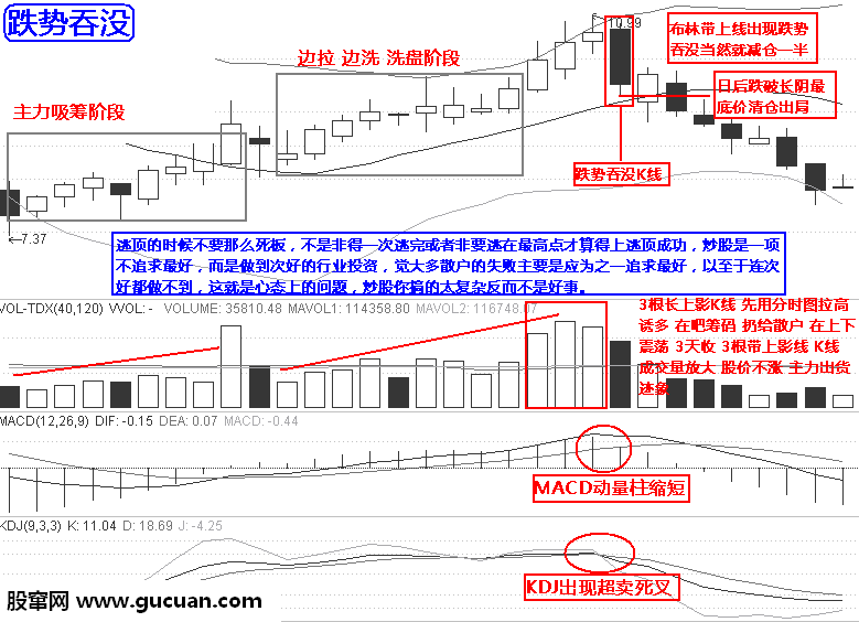 实战逃顶十二招：跌势吞没第七招